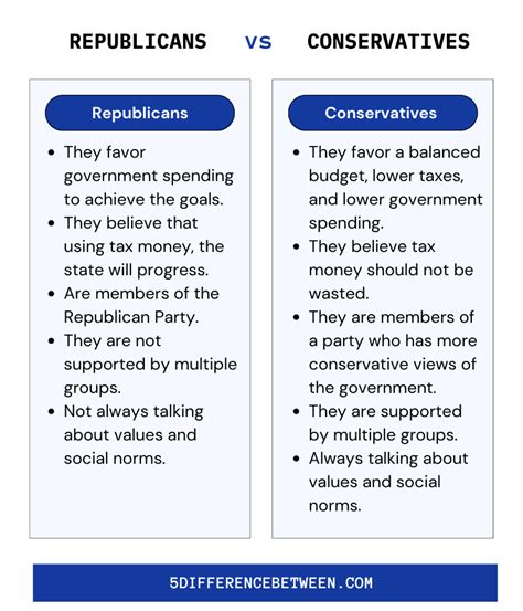 What is the difference between r/AskConservatives and r  .
